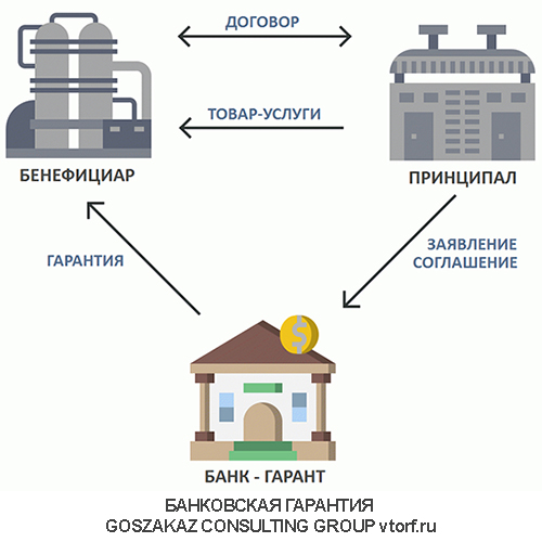 Использование банковской гарантии от GosZakaz CG в Нижнем Тагиле